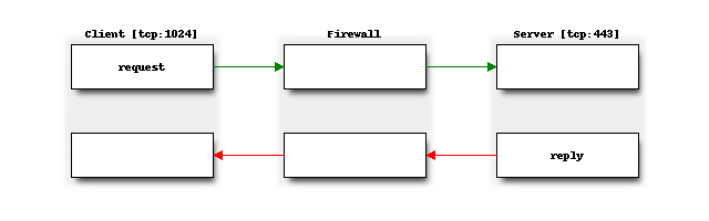 Stateful vs Stateless example