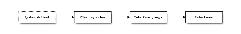 Processing order