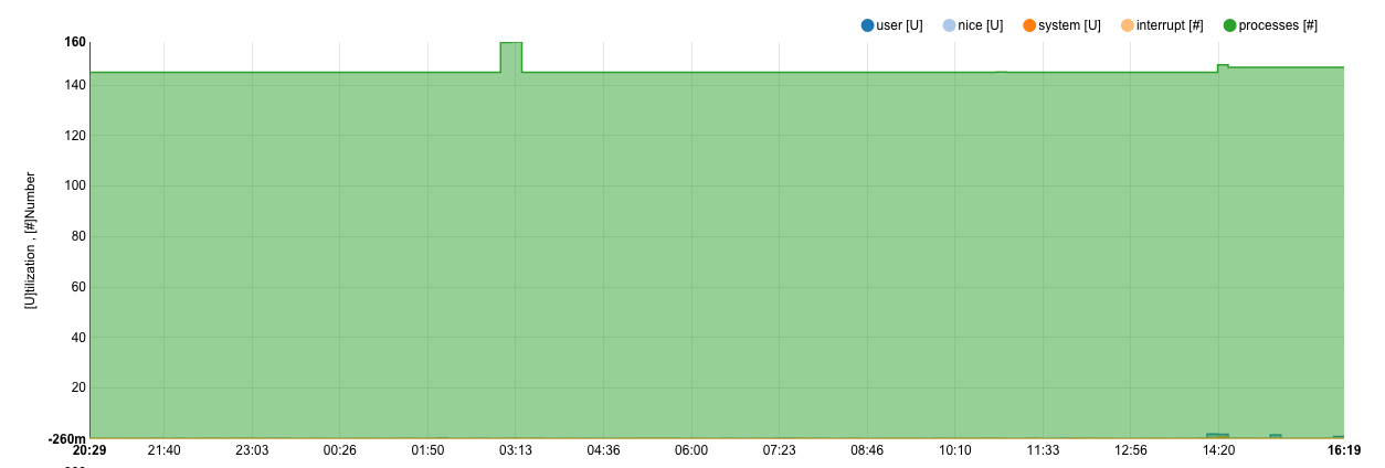 Processes dominating graph