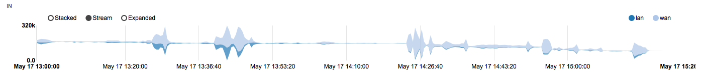 Stream view