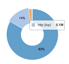 Port pie chart