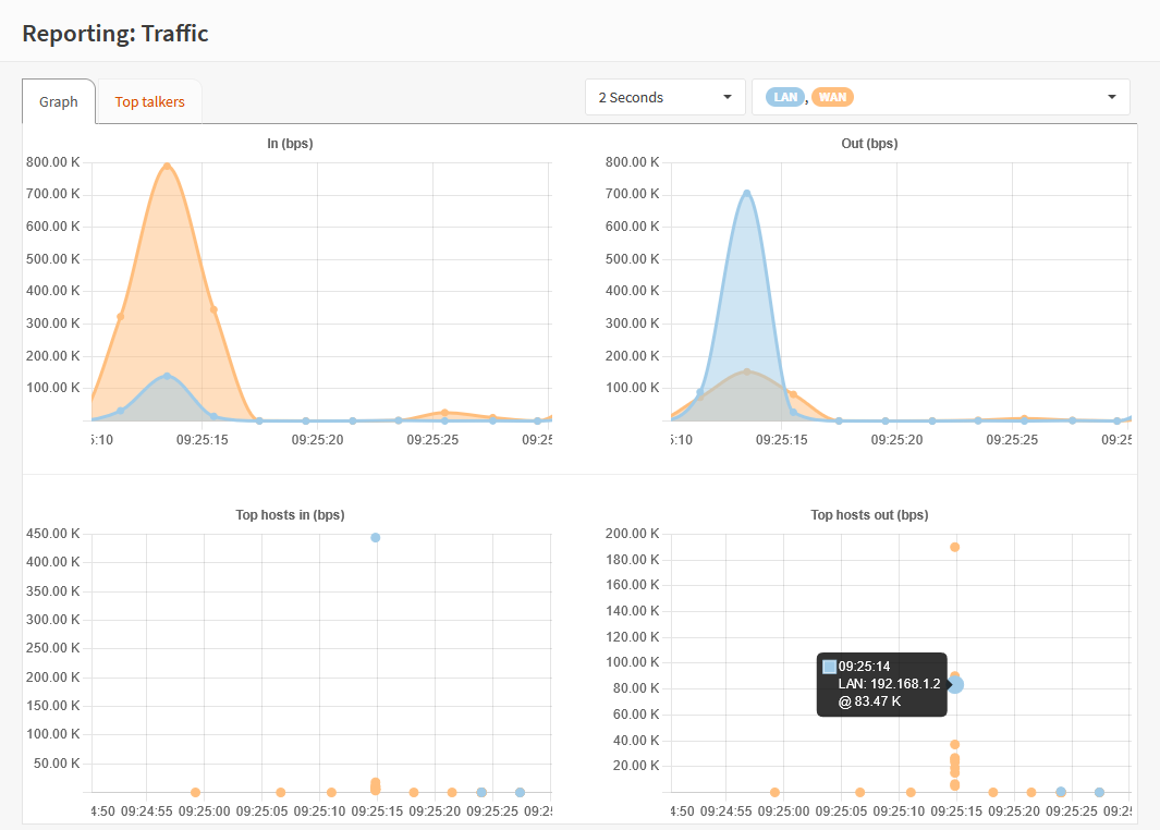 Traffic Graph