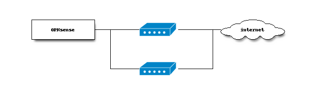 Gateway groups