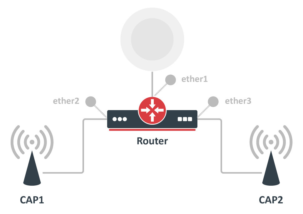 CAPsMAN топологиясы