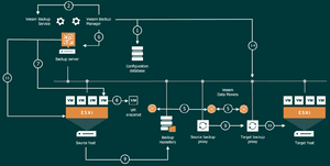Automation and Monitoring