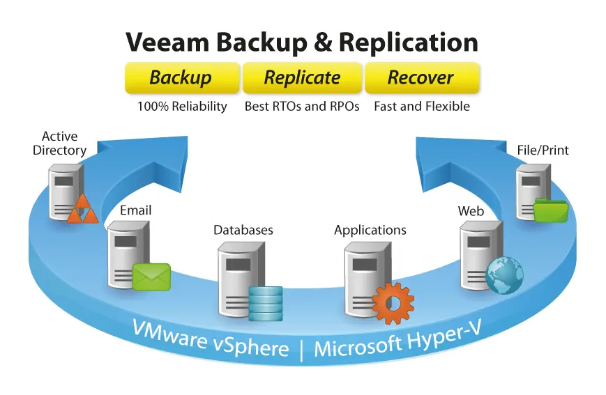 What Veeam Protects