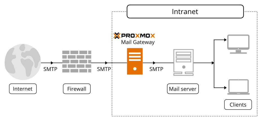 Proxmox Mail Gateway